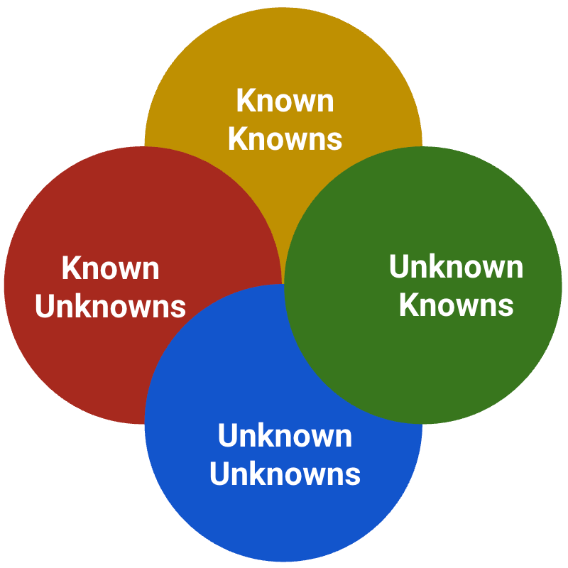 Four circles with the words "Known Knowns", "Known Unknowns", "Unknown Knowns" and "Unknown Unknowns"